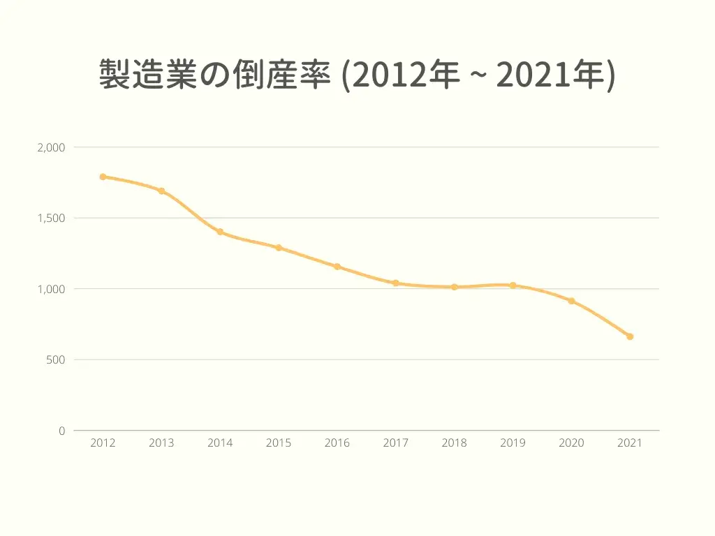 製造業の倒産率のグラフ(2012年~2021年)